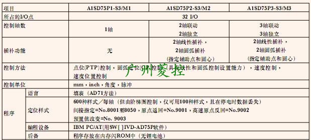 三菱定位控制模塊A1SD75M2詳細參數