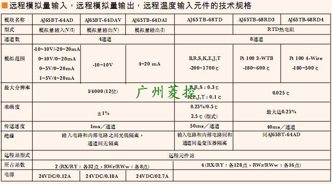 CCLINKģKAJ65BT-64DAIԔ(x)g(sh)Ҏ(gu)